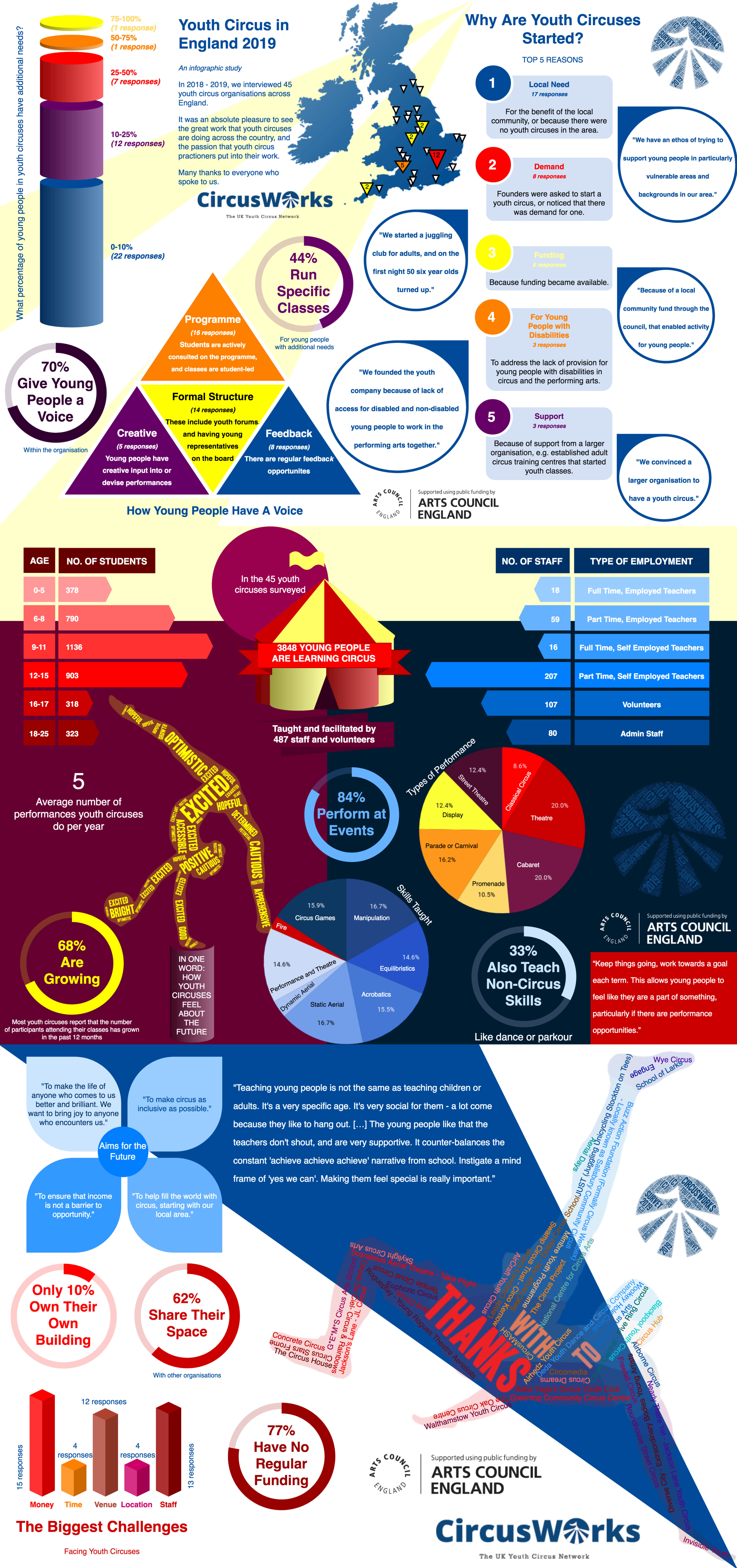 UK youth circus infographics