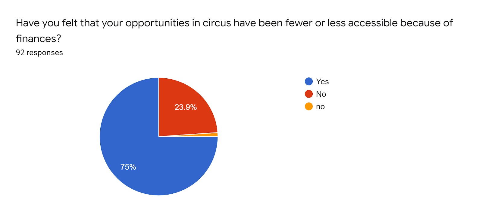 A pie chart reflecting that many people feel limited by their finances in the circus world