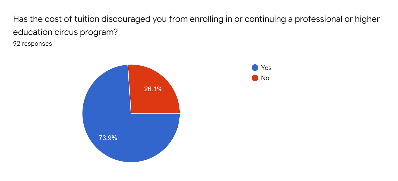 A pie chart reflecting that many feel discouraged by circus school tuition costs