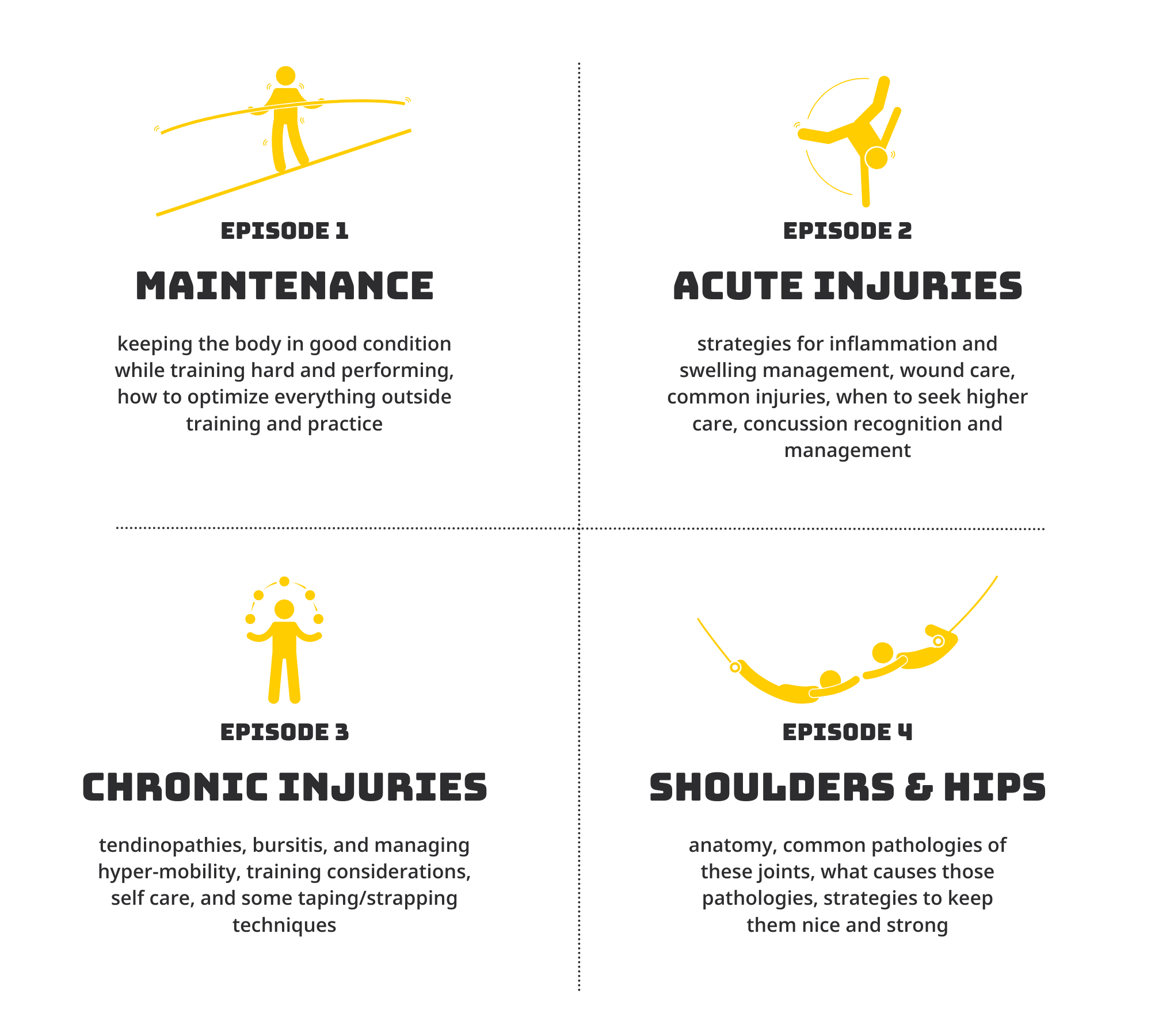 image describing the 4 episodes in the Physical Health Series: maintenance, acute injuries, chronic injuries, shoulders & hips